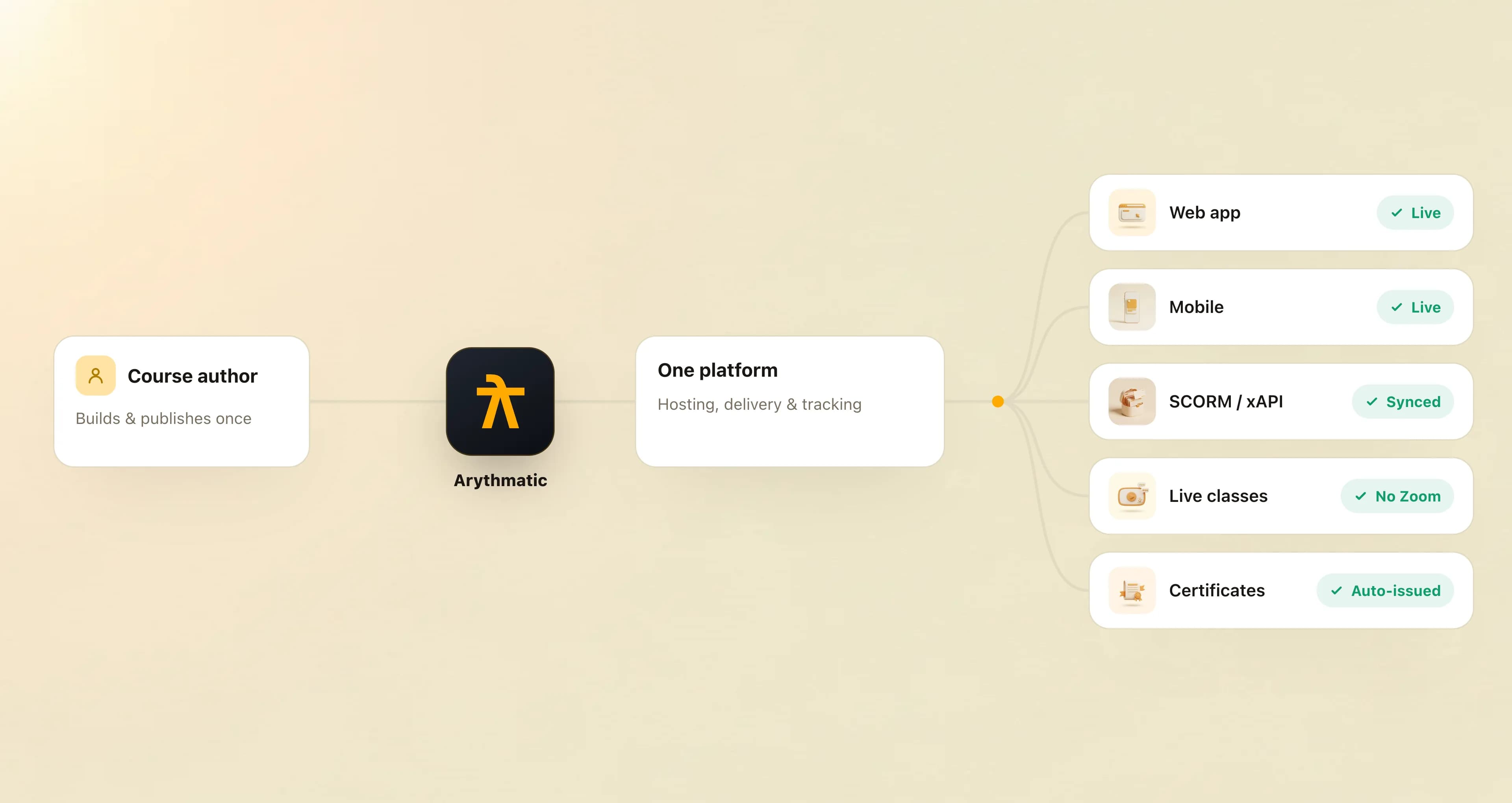 Authors publish once to Arythmatic, which delivers to web, mobile, SCORM, live classes and certificates