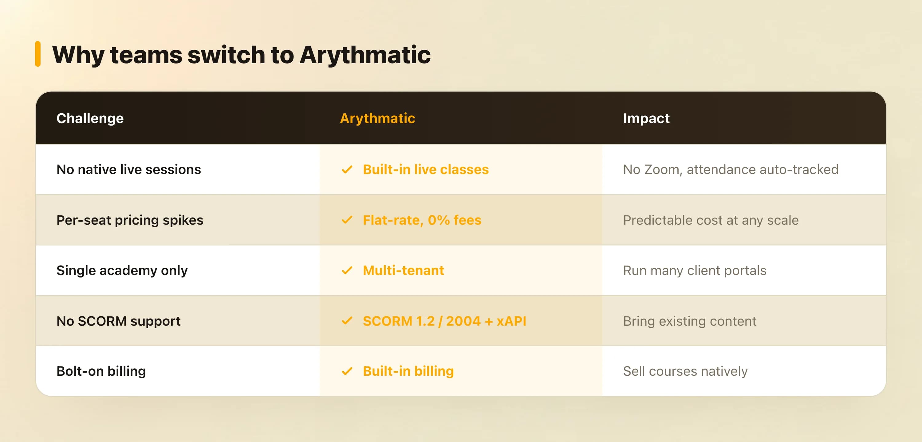 Why teams switch to Arythmatic: built-in live classes, flat-rate pricing, multi-tenant, SCORM support and built-in billing