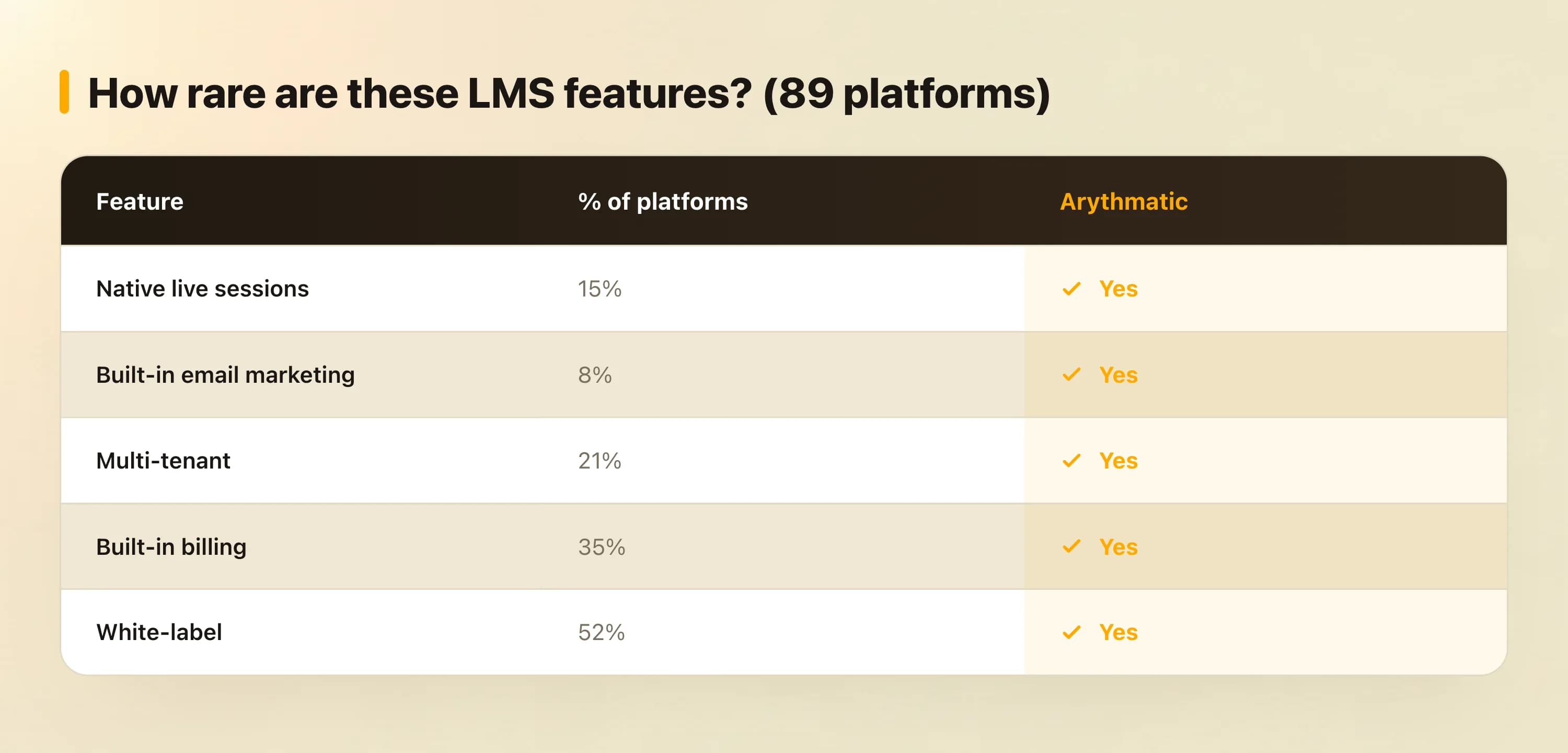How rare are key LMS features across 89 platforms — native live sessions, built-in email marketing, multi-tenant, billing and white-label, all offered by Arythmatic