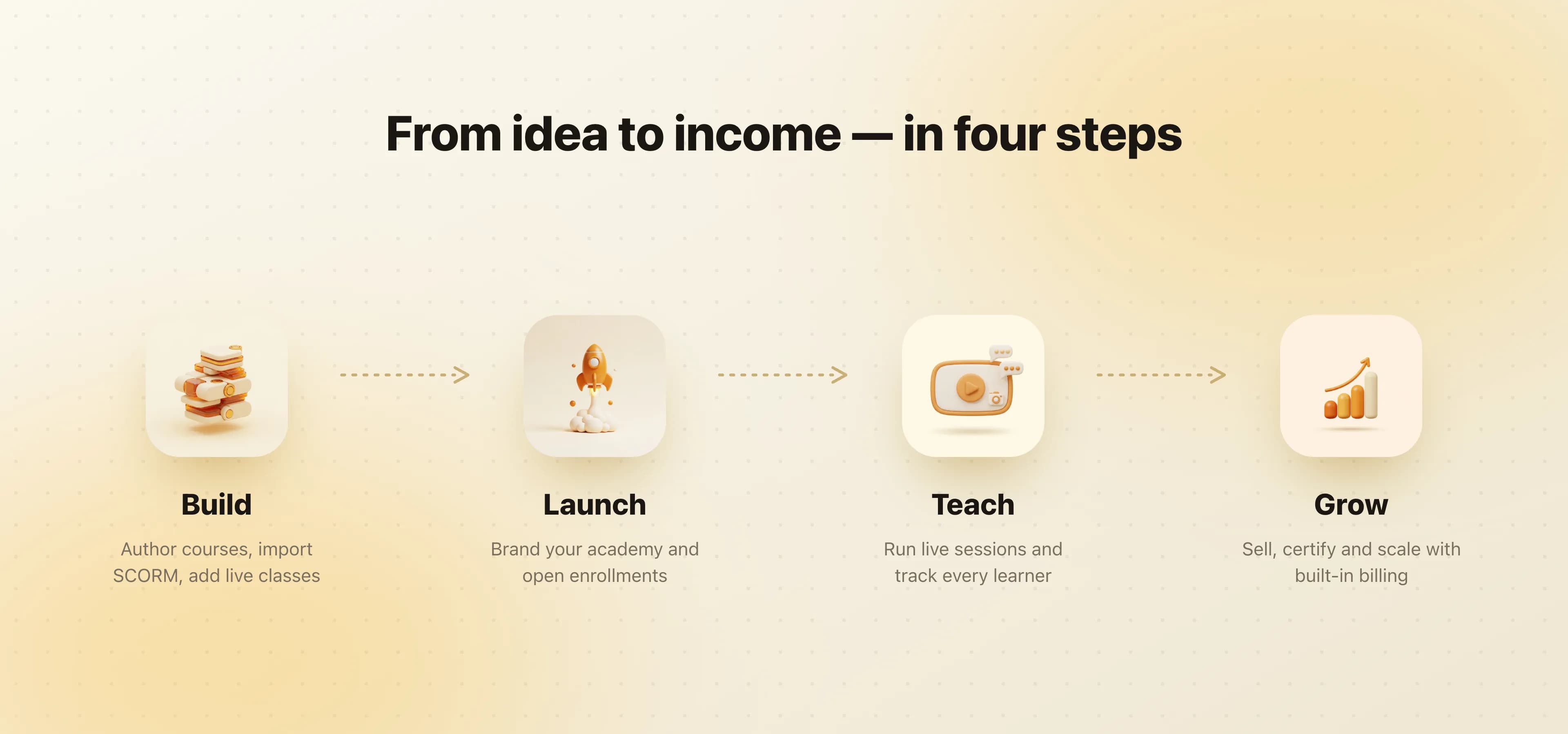 Arythmatic in four steps: build courses, launch your academy, teach live, and grow with built-in billing